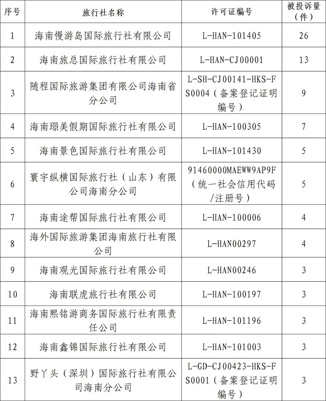 注意避坑!海口曝光一批高投诉旅行社-南海网